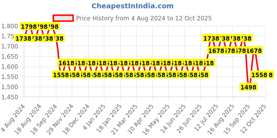 myntra.com SOJANYA Men Kurta with Churidar & Ethnic Motifs Embroidered Nehru Jacket sojanya Price History Graph from 4 Aug 2024 to 12 Oct 2025