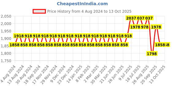 myntra.com SOJANYA Men Kurta with Churidar & Ethnic Motifs Embroidered Nehru Jacket sojanya Price History Graph from 4 Aug 2024 to 13 Oct 2025