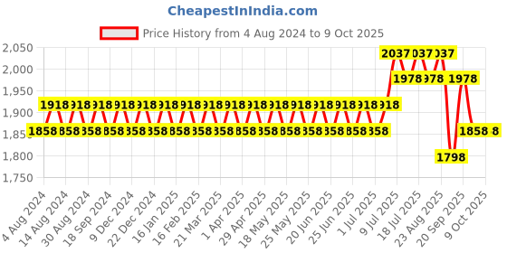myntra.com SOJANYA Men Kurta with Churidar & Woven Design Nehru Jacket sojanya Price History Graph from 4 Aug 2024 to 9 Oct 2025