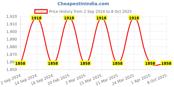 myntra.com SOJANYA Men Kurta with Churidar & Woven Design Nehru Jacket sojanya Price History Graph from 2 Sep 2024 to 8 Oct 2025