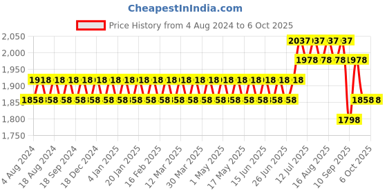 myntra.com SOJANYA Men Kurta with Churidar & Woven Design Nehru Jacket sojanya Price History Graph from 4 Aug 2024 to 5 Oct 2025