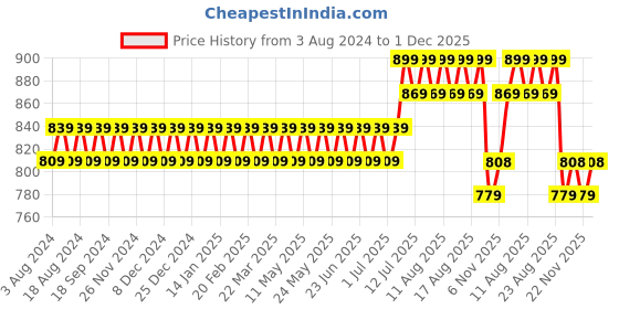 myntra.com SOJANYA Men Lavender & White Striped Kurta with Churidar sojanya Price History Graph from 3 Aug 2024 to 1 Dec 2025