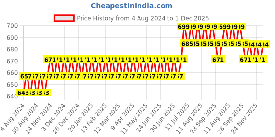 myntra.com SOJANYA Men Lavender Solid Straight Kurta sojanya Price History Graph from 4 Aug 2024 to 1 Dec 2025