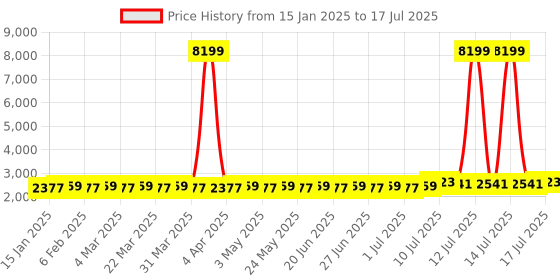 myntra.com SOJANYA Men Leheriya Regular Sequinned Pure Cotton Kurta with Churidar sojanya Price History Graph from 15 Jan 2025 to 17 Jul 2025