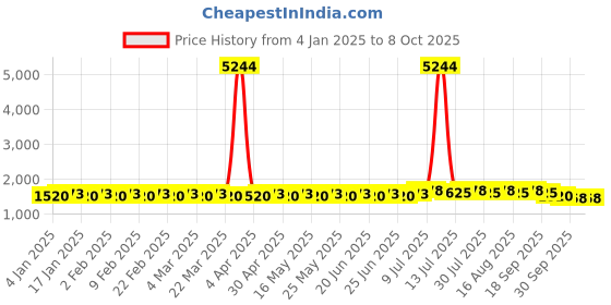 myntra.com SOJANYA Men Leheriya Regular Sequinned Pure Cotton Kurta with Churidar sojanya Price History Graph from 4 Jan 2025 to 8 Oct 2025