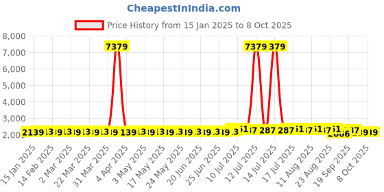 myntra.com SOJANYA Men Leheriya Regular Sequinned Pure Cotton Kurta with Churidar sojanya Price History Graph from 15 Jan 2025 to 7 Oct 2025