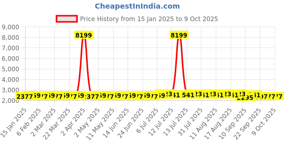 myntra.com SOJANYA Men Leheriya Regular Sequinned Pure Cotton Kurta with Churidar sojanya Price History Graph from 15 Jan 2025 to 9 Oct 2025