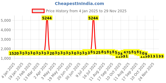 myntra.com SOJANYA Men Leheriya Regular Sequinned Pure Cotton Kurta with Churidar sojanya Price History Graph from 4 Jan 2025 to 29 Nov 2025