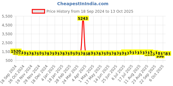 myntra.com SOJANYA Men Leheriya Striped Kurta sojanya Price History Graph from 18 Sep 2024 to 13 Oct 2025