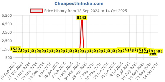 myntra.com SOJANYA Men Leheriya Striped Kurta sojanya Price History Graph from 18 Sep 2024 to 13 Oct 2025