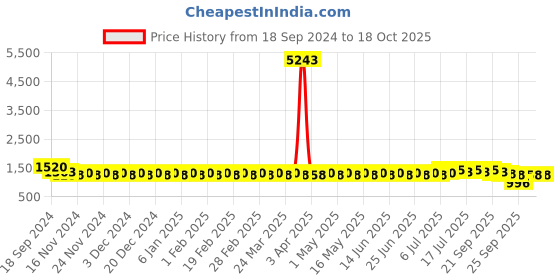 myntra.com SOJANYA Men Leheriya Striped Kurta sojanya Price History Graph from 18 Sep 2024 to 18 Oct 2025