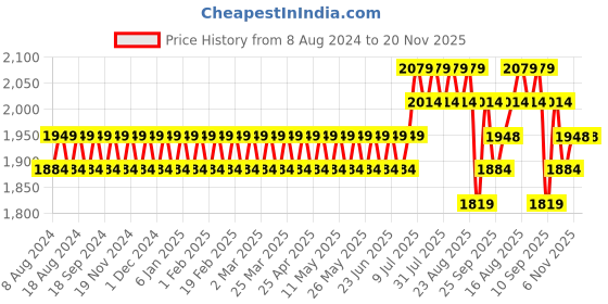 myntra.com SOJANYA Men Lime Green & Beige Striped Thread Work Straight Kurta Churidar Nehru Jacket sojanya Price History Graph from 8 Aug 2024 to 19 Nov 2025