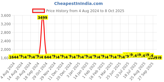 myntra.com SOJANYA Men Lime Green & Black Solid Kurta with Dhoti Pants sojanya Price History Graph from 4 Aug 2024 to 8 Oct 2025