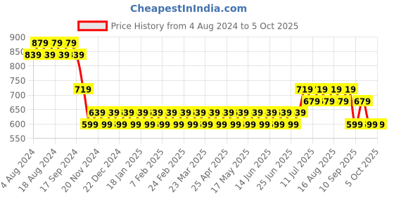 myntra.com SOJANYA Men Lime Green & Gold Ethnic Motifs Woven Design Nehru Jacket sojanya Price History Graph from 4 Aug 2024 to 4 Oct 2025