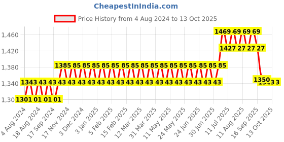 myntra.com SOJANYA Men Lime Green & Golden Chikankari Embroidered Nehru Jacket sojanya Price History Graph from 4 Aug 2024 to 13 Oct 2025