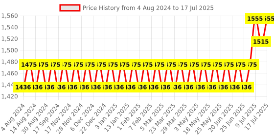 myntra.com SOJANYA Men Lime Green & Golden Embroidered Nehru Jacket sojanya Price History Graph from 4 Aug 2024 to 17 Jul 2025