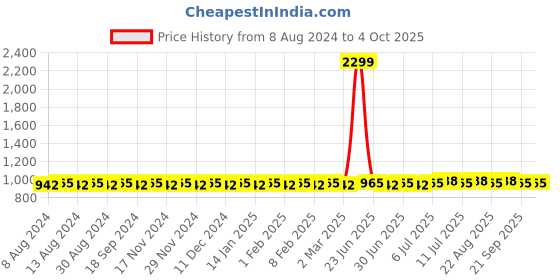 myntra.com SOJANYA Men Lime Green & Off-White Solid Kurta with Churidar sojanya Price History Graph from 8 Aug 2024 to 4 Oct 2025