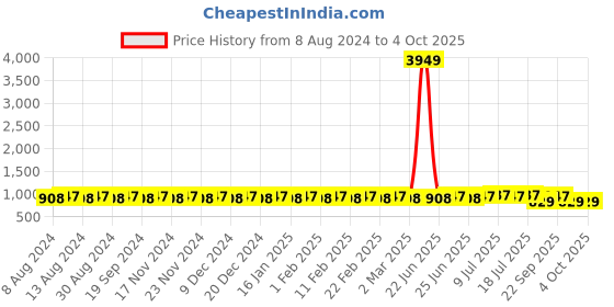 myntra.com SOJANYA Men Lime Green & Off-White Solid Kurta with Churidar sojanya Price History Graph from 8 Aug 2024 to 4 Oct 2025