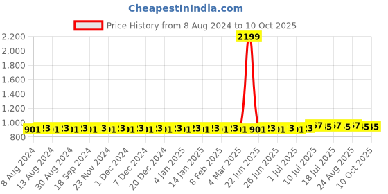 myntra.com SOJANYA Men Lime Green & Off-White Solid Kurta with Churidar sojanya Price History Graph from 8 Aug 2024 to 9 Oct 2025