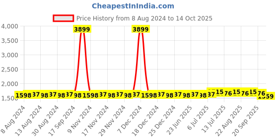 myntra.com SOJANYA Men Lime Green & Red Solid Kurta with Dhoti Pants sojanya Price History Graph from 8 Aug 2024 to 14 Oct 2025