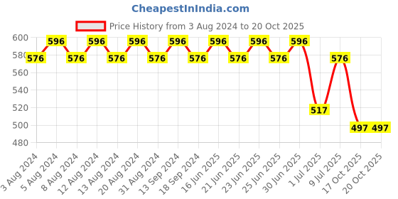 myntra.com SOJANYA Men Lime Green & White Classic Regular Fit Checked Casual Shirt sojanya Price History Graph from 3 Aug 2024 to 20 Oct 2025