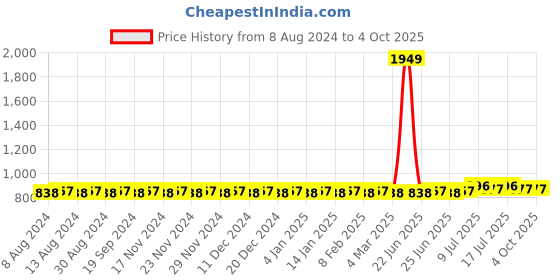 myntra.com SOJANYA Men Lime Green & White Solid Kurta with Pyjamas sojanya Price History Graph from 8 Aug 2024 to 4 Oct 2025