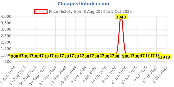 myntra.com SOJANYA Men Lime Green & White Solid Kurta with Pyjamas sojanya Price History Graph from 8 Aug 2024 to 4 Oct 2025
