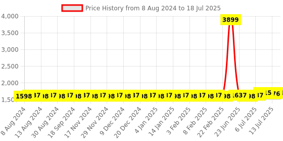 myntra.com SOJANYA Men Lime Green & Yellow Solid Kurta with Dhoti Pants sojanya Price History Graph from 8 Aug 2024 to 18 Jul 2025