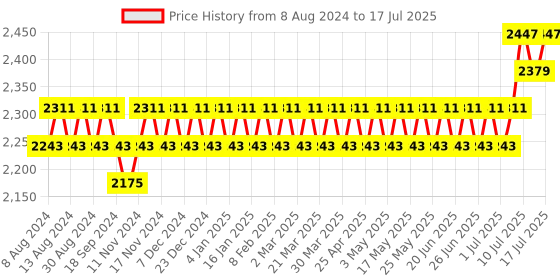 myntra.com SOJANYA Men Lime Green Ethnic Motifs Printed Kurta with Pyjamas & Nehru Jacket sojanya Price History Graph from 8 Aug 2024 to 12 Jul 2025