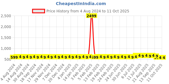 myntra.com SOJANYA Men Lime Green Kurta sojanya Price History Graph from 4 Aug 2024 to 10 Oct 2025