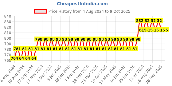 myntra.com SOJANYA Men Lime Green Solid Straight Kurta sojanya Price History Graph from 4 Aug 2024 to 4 Oct 2025