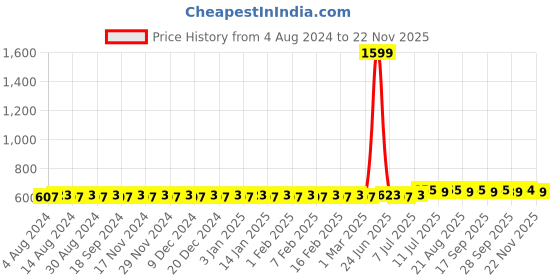 myntra.com SOJANYA Men Lime Green Solid Straight Kurta sojanya Price History Graph from 4 Aug 2024 to 22 Nov 2025