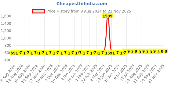 myntra.com SOJANYA Men Lime Green Solid Straight Kurta sojanya Price History Graph from 8 Aug 2024 to 20 Nov 2025