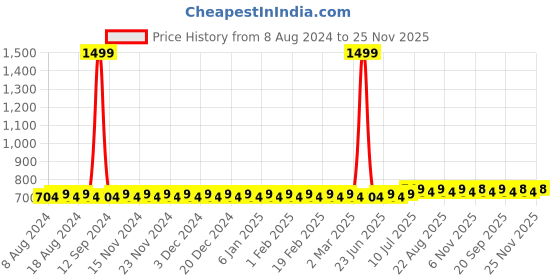 myntra.com SOJANYA Men Lime Green Solid Straight Kurta sojanya Price History Graph from 8 Aug 2024 to 25 Nov 2025