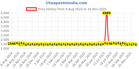 myntra.com SOJANYA Men Magenta & Off-White Paisley Woven Design Kurta with Churidar sojanya Price History Graph from 8 Aug 2024 to 26 Nov 2025