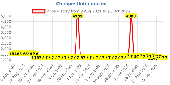 myntra.com SOJANYA Men Magenta & Off-White Woven Design Kurta with Churidar sojanya Price History Graph from 8 Aug 2024 to 10 Oct 2025