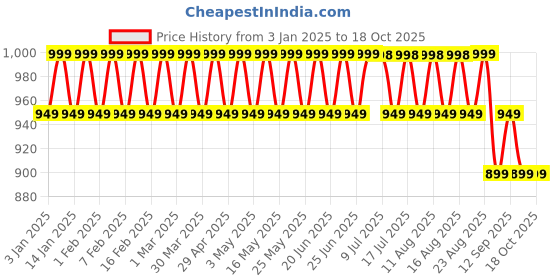 myntra.com SOJANYA Men Mandarin Collar Thread Work Straight Kurta sojanya Price History Graph from 3 Jan 2025 to 18 Oct 2025