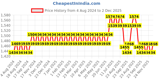 myntra.com SOJANYA Men Maroon & Beige Self Design Kurta with Churidar sojanya Price History Graph from 4 Aug 2024 to 2 Dec 2025