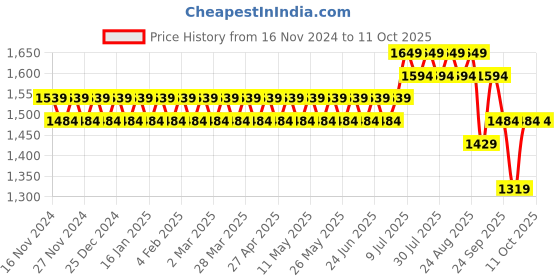 myntra.com SOJANYA Men Maroon & Beige Self Design Kurta with Churidar & Nehru Jacket sojanya Price History Graph from 16 Nov 2024 to 10 Oct 2025