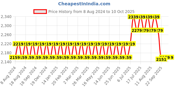 myntra.com SOJANYA Men Maroon & Beige Self Design Kurta with Dhoti Pants sojanya Price History Graph from 8 Aug 2024 to 9 Oct 2025