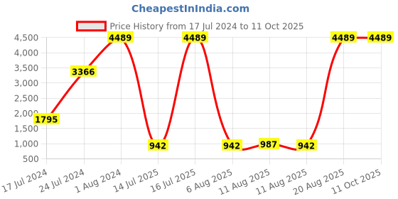 myntra.com SOJANYA Men Maroon & Beige Solid Kurta with Churidar sojanya Price History Graph from 17 Jul 2024 to 11 Oct 2025
