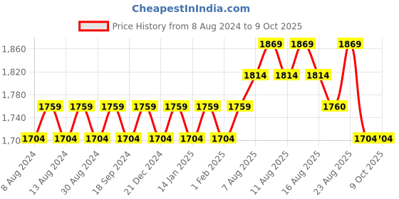 myntra.com SOJANYA Men Maroon & Beige Solid Kurta with Churidar & Nehru Jacket sojanya Price History Graph from 8 Aug 2024 to 9 Oct 2025
