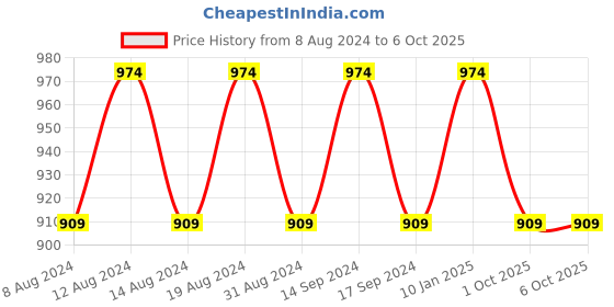 myntra.com SOJANYA Men Maroon & Beige Solid Kurta with Churidar & Printed Nehru Jacket sojanya Price History Graph from 8 Aug 2024 to 4 Oct 2025
