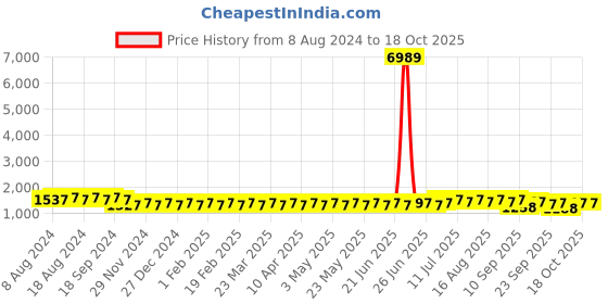 myntra.com SOJANYA Men Maroon & Beige Solid Kurta with Churidar & Printed Nehru Jacket sojanya Price History Graph from 8 Aug 2024 to 18 Oct 2025