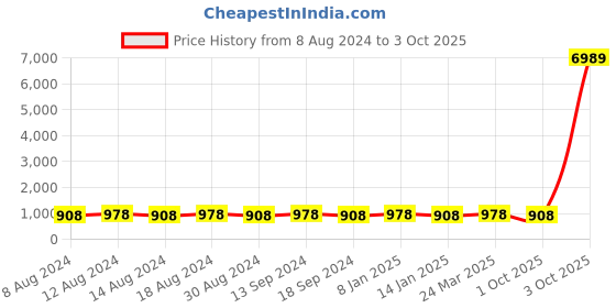 myntra.com SOJANYA Men Maroon & Beige Solid Kurta with Churidar & Printed Nehru Jacket sojanya Price History Graph from 8 Aug 2024 to 3 Oct 2025