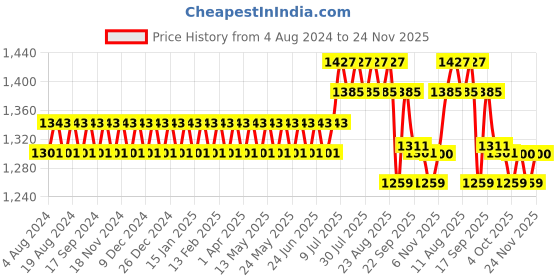 myntra.com SOJANYA Men Maroon & Beige Woven Design Jacquard Silk Nehru Jacket sojanya Price History Graph from 4 Aug 2024 to 24 Nov 2025
