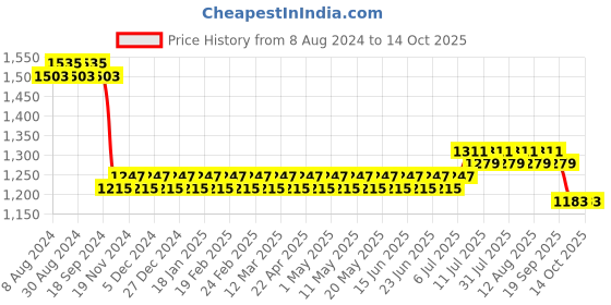 myntra.com SOJANYA Men Maroon & Black Self Design Kurta with Churidar sojanya Price History Graph from 8 Aug 2024 to 14 Oct 2025