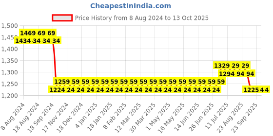 myntra.com SOJANYA Men Maroon & Black Self Design Kurta with Churidar sojanya Price History Graph from 8 Aug 2024 to 12 Oct 2025