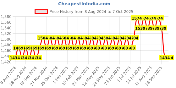 myntra.com SOJANYA Men Maroon & Black Self Design Kurta with Churidar sojanya Price History Graph from 8 Aug 2024 to 6 Oct 2025