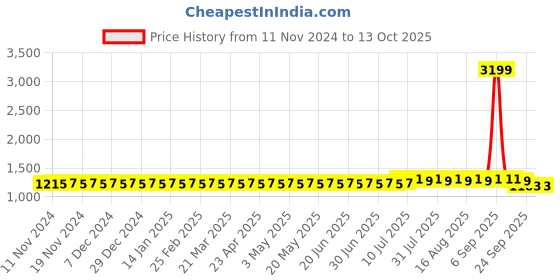 myntra.com SOJANYA Men Maroon & Black Self Design Kurta with Churidar sojanya Price History Graph from 11 Nov 2024 to 12 Oct 2025